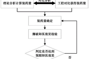 沖擊地壓礦井頂板深部爆破裝藥量的確定方法