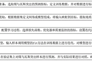 基于深度學習的煤與瓦斯突出強度預測方法