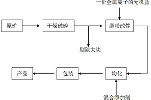 非開(kāi)挖專(zhuān)用泥漿膨潤(rùn)土的制備方法