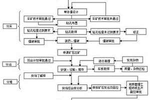 復(fù)雜磷礦的采礦方法