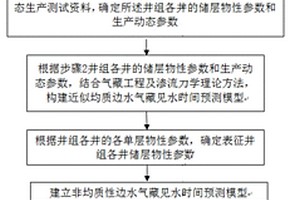 非均質(zhì)邊水氣藏氣井見水時(shí)間預(yù)測方法及裝置