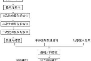 基于螞蟻算法的裂縫片提取方法和三維地質(zhì)模型構(gòu)建方法