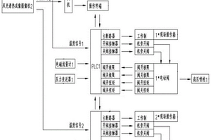 燒結(jié)環(huán)冷機(jī)下料口燒結(jié)礦高溫報(bào)警及自動(dòng)降溫系統(tǒng)及方法