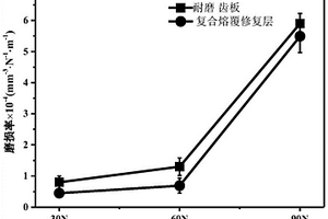 煤礦耐磨齒板的復(fù)合熔覆再制造方法