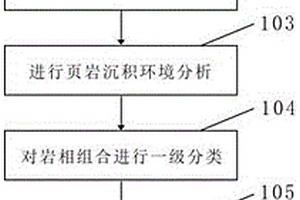 針對(duì)陸相頁巖巖相組合的分級(jí)劃分方法