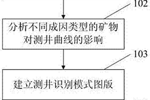 基于成因分析的湖相泥頁巖巖相測(cè)井識(shí)別方法