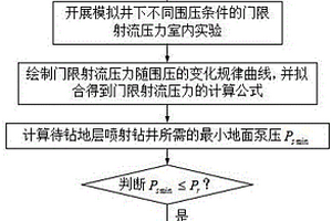 適用于噴射鉆井水力參數(shù)設(shè)計(jì)的實(shí)驗(yàn)方法