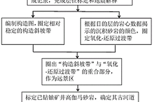 古河道型砂巖鈾儲層的圈定方法