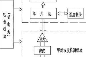 多功能甲烷報警儀