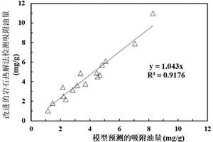 泥頁巖吸附油量評(píng)價(jià)模型、方法及應(yīng)用