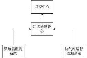 帶有微地震監(jiān)測功能的儲氣庫監(jiān)測系統(tǒng)