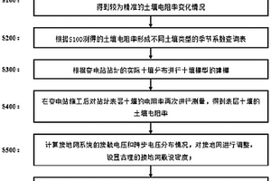 智能變電站接地系統(tǒng)設(shè)計及優(yōu)化方法