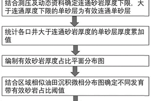 評價海上大井距扇三角洲薄互層油藏靜態(tài)連通性的方法