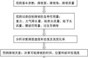 露天礦滑坡預(yù)測方法