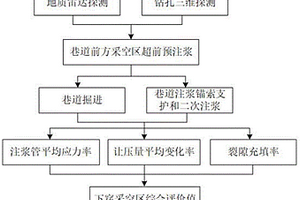 下穿采空區(qū)巷道分部全過程控制方法