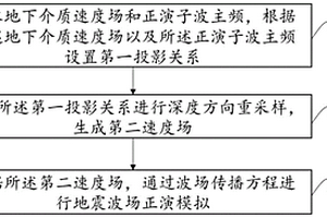 抗頻散地震波正演方法、系統(tǒng)、裝置及介質(zhì)