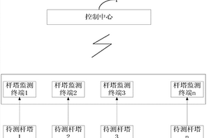 高壓輸電桿塔監(jiān)測方法和系統(tǒng)