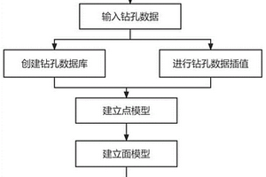 基于鉆孔數(shù)據(jù)的三維地層建模方法