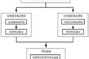 多模態(tài)輸入的煤與瓦斯突出危險預測方法