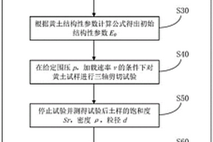 用基本物性參數(shù)判斷黃土破壞程度的方法