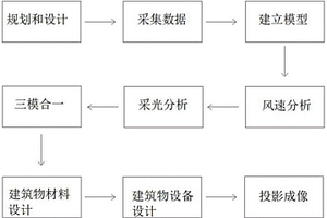 基于BIM技術的綠色建筑設計方法