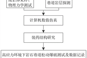 用于高地應力環(huán)境下巖石巷道掘進的松動爆破方法