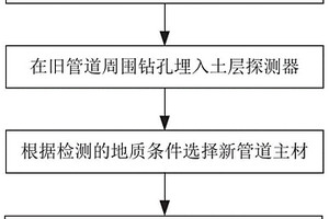 燃?xì)夤芫W(wǎng)升級方法