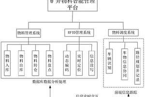 基于RFID技術的礦井輔助運輸智能管理平臺