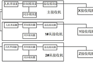 一發(fā)三分量無線電波接收裝置