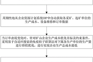 不飽和訂單下的礦山生產(chǎn)自動(dòng)排程優(yōu)化方法