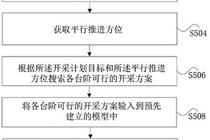 平行推進(jìn)采剝模式下露天礦開采計(jì)劃編制方法和裝置