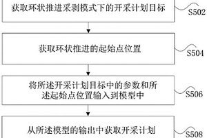 環(huán)狀推進(jìn)采剝模式下露天礦開采計(jì)劃編制方法和裝置