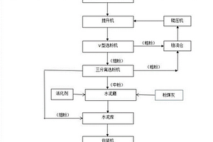 高摻量劣質(zhì)廢渣砌筑水泥及其生產(chǎn)方法