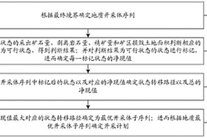 考慮生態(tài)環(huán)境的開(kāi)采計(jì)劃優(yōu)化方法及系統(tǒng)