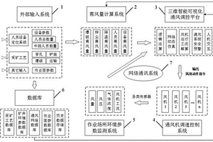 金屬礦山井下作業(yè)場(chǎng)所智能通風(fēng)調(diào)控系統(tǒng)及方法