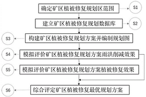 基于Arcgis和SWMM的礦區(qū)植被修復規(guī)劃方法