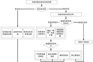 城中采煤沉陷區(qū)水土資源空間格局重構(gòu)方法