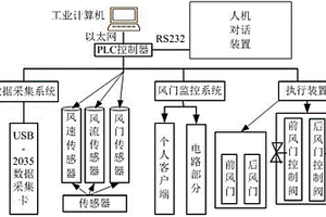 基于煤礦安全風(fēng)門PLC控制的監(jiān)控系統(tǒng)