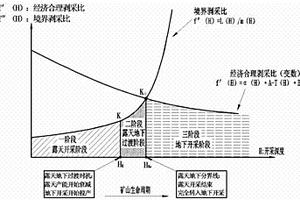 傾斜、厚大礦床的露天地下三階段開(kāi)采方法