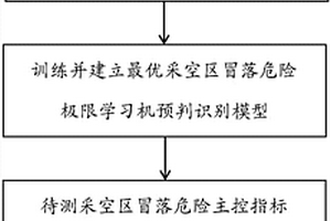 采空區(qū)危險臨界程度預判方法