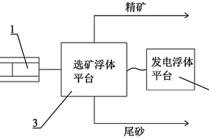 濱海鋯鈦礦砂采選平臺及其采選工藝