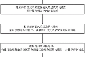 復雜采空區(qū)的分級分區(qū)治理方法