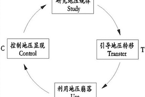 適于地下礦山深部開采的地壓管理方法