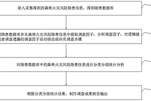 森林火災(zāi)風(fēng)險(xiǎn)隱患采集和管理方法、系統(tǒng)、設(shè)備及介質(zhì)