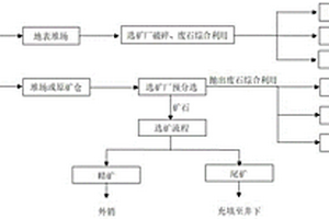 礦山固體廢物零排放工藝