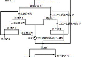 高磁黃鐵礦型銅硫礦石的組合抑制劑及其選礦方法