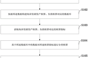 海洋資源資產(chǎn)負(fù)債表編制的數(shù)據(jù)處理系統(tǒng)、方法、程序和存儲(chǔ)介質(zhì)