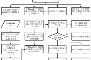 礦區(qū)形變的監(jiān)測方法