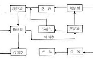 回收利用制硝乏汽的方法