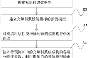 基于大數(shù)據(jù)的充填料漿性能指標預測方法